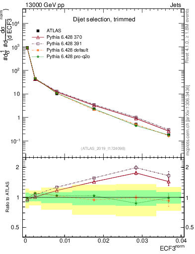 Plot of j.e3 in 13000 GeV pp collisions