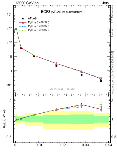 Plot of j.e3 in 13000 GeV pp collisions