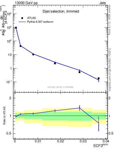 Plot of j.e3 in 13000 GeV pp collisions