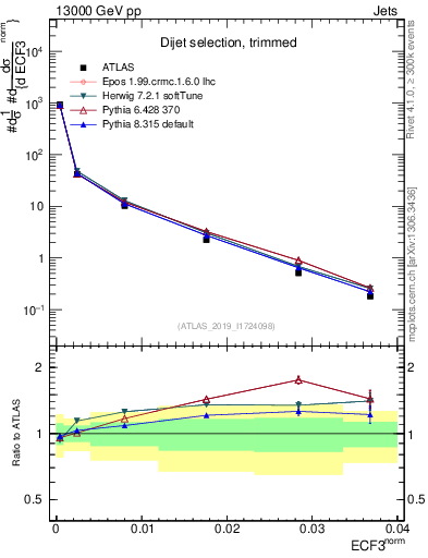 Plot of j.e3 in 13000 GeV pp collisions