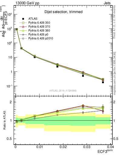 Plot of j.e3 in 13000 GeV pp collisions