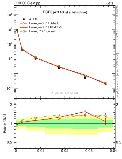 Plot of j.e3 in 13000 GeV pp collisions