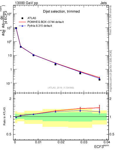 Plot of j.e3 in 13000 GeV pp collisions