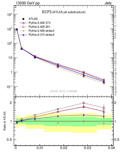 Plot of j.e3 in 13000 GeV pp collisions
