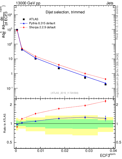 Plot of j.e3 in 13000 GeV pp collisions