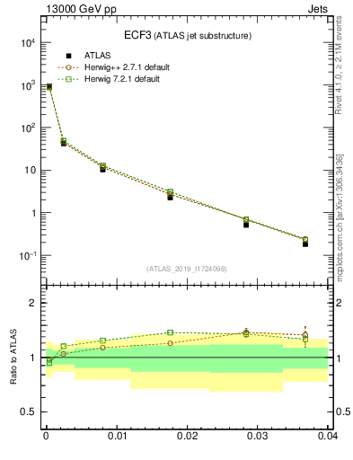 Plot of j.e3 in 13000 GeV pp collisions