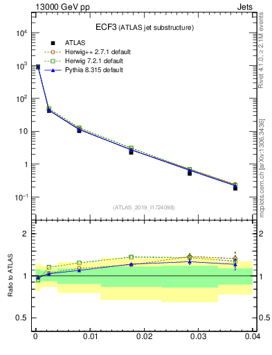 Plot of j.e3 in 13000 GeV pp collisions