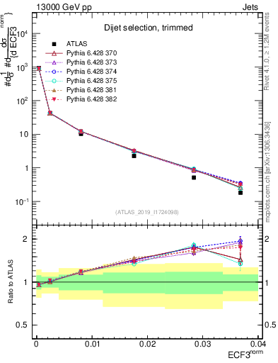 Plot of j.e3 in 13000 GeV pp collisions
