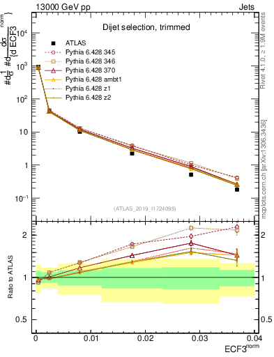 Plot of j.e3 in 13000 GeV pp collisions