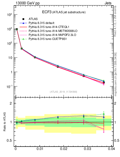 Plot of j.e3 in 13000 GeV pp collisions