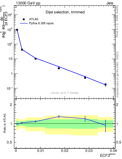 Plot of j.e3 in 13000 GeV pp collisions