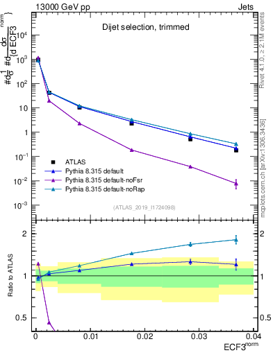 Plot of j.e3 in 13000 GeV pp collisions