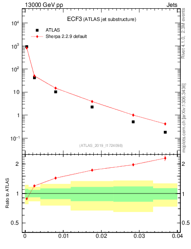 Plot of j.e3 in 13000 GeV pp collisions