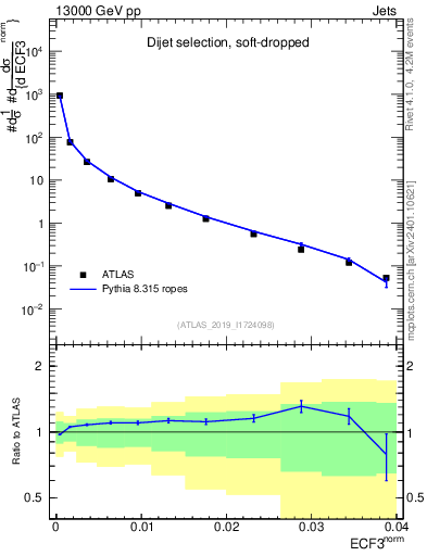 Plot of j.e3 in 13000 GeV pp collisions