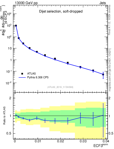Plot of j.e3 in 13000 GeV pp collisions