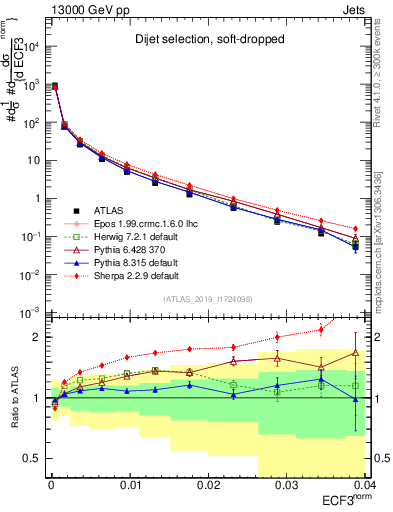 Plot of j.e3 in 13000 GeV pp collisions
