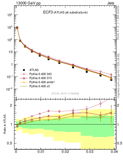 Plot of j.e3 in 13000 GeV pp collisions