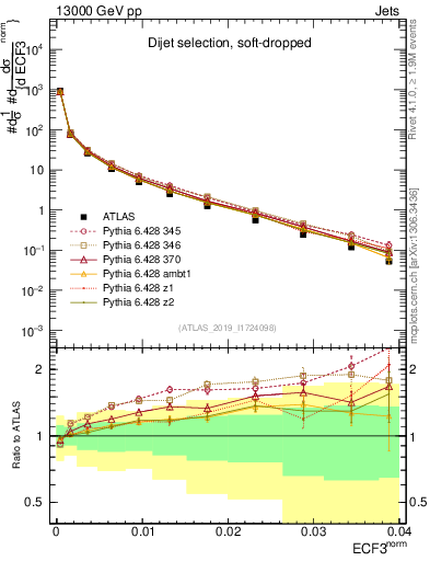 Plot of j.e3 in 13000 GeV pp collisions