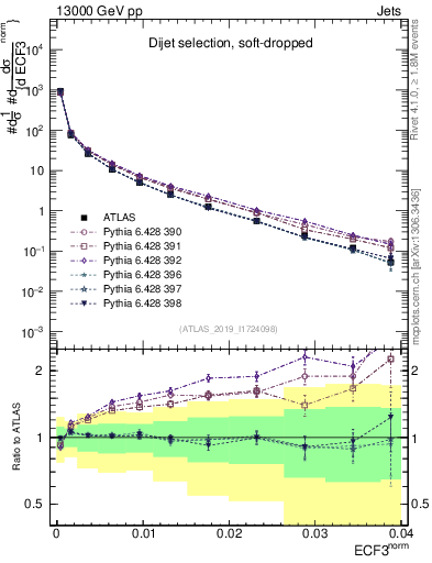 Plot of j.e3 in 13000 GeV pp collisions