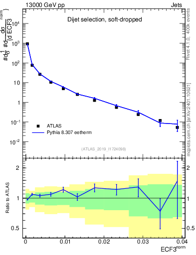 Plot of j.e3 in 13000 GeV pp collisions
