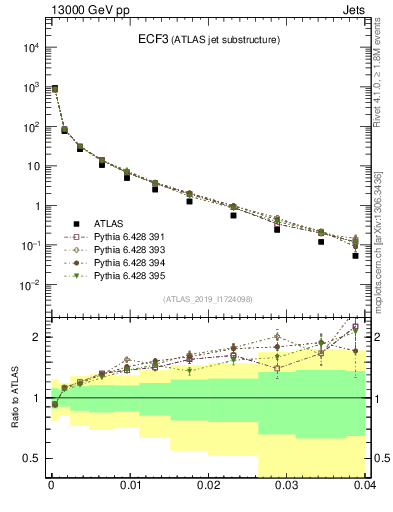Plot of j.e3 in 13000 GeV pp collisions