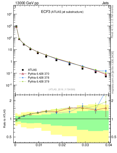 Plot of j.e3 in 13000 GeV pp collisions