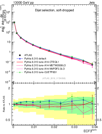 Plot of j.e3 in 13000 GeV pp collisions