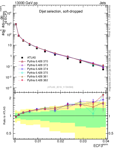 Plot of j.e3 in 13000 GeV pp collisions