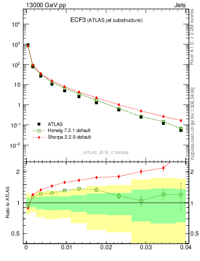 Plot of j.e3 in 13000 GeV pp collisions