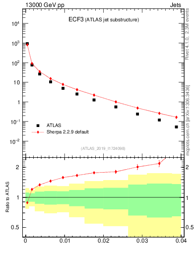 Plot of j.e3 in 13000 GeV pp collisions