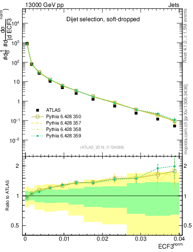 Plot of j.e3 in 13000 GeV pp collisions