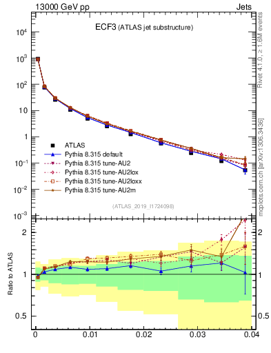 Plot of j.e3 in 13000 GeV pp collisions