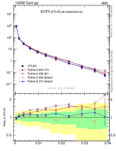 Plot of j.e3 in 13000 GeV pp collisions