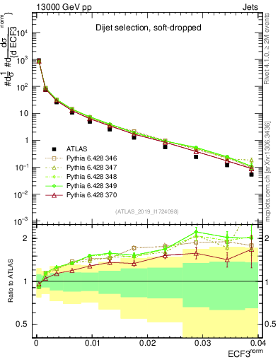Plot of j.e3 in 13000 GeV pp collisions