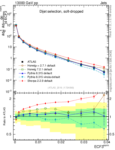 Plot of j.e3 in 13000 GeV pp collisions