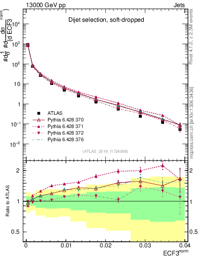Plot of j.e3 in 13000 GeV pp collisions