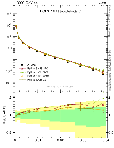 Plot of j.e3 in 13000 GeV pp collisions