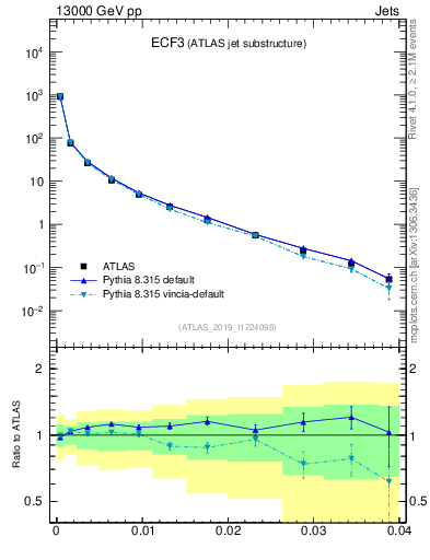 Plot of j.e3 in 13000 GeV pp collisions
