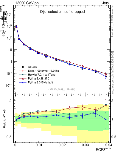 Plot of j.e3 in 13000 GeV pp collisions