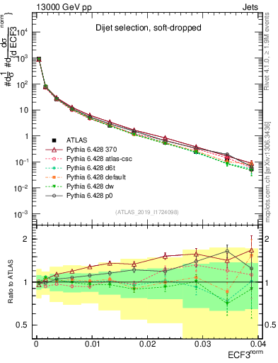 Plot of j.e3 in 13000 GeV pp collisions