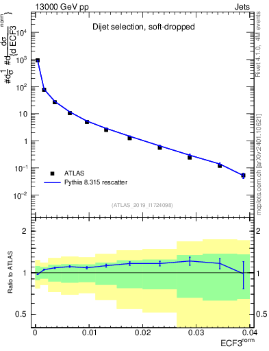 Plot of j.e3 in 13000 GeV pp collisions