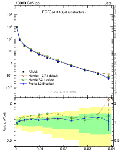 Plot of j.e3 in 13000 GeV pp collisions