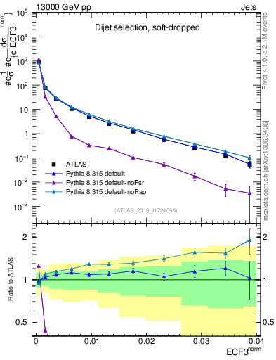 Plot of j.e3 in 13000 GeV pp collisions