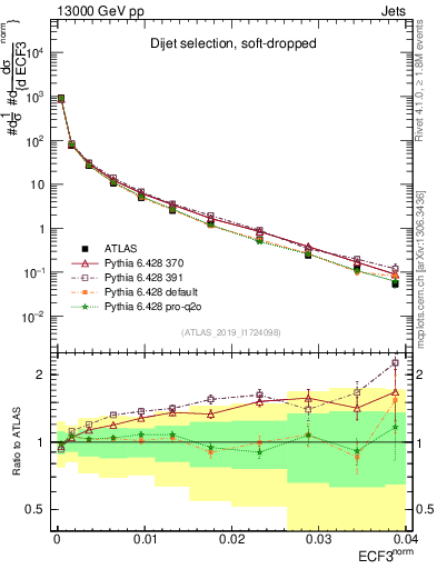 Plot of j.e3 in 13000 GeV pp collisions