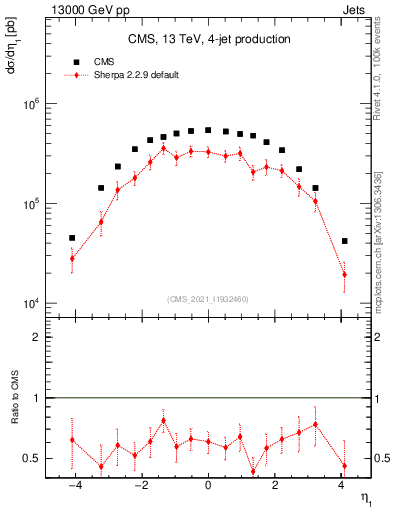 Plot of j.eta in 13000 GeV pp collisions
