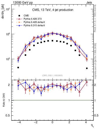 Plot of j.eta in 13000 GeV pp collisions