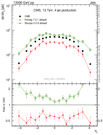 Plot of j.eta in 13000 GeV pp collisions