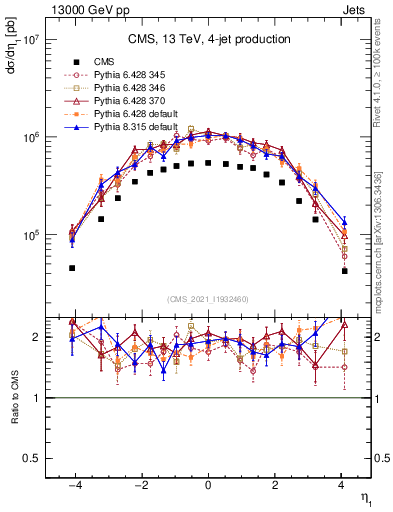 Plot of j.eta in 13000 GeV pp collisions