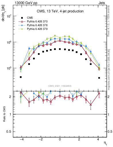 Plot of j.eta in 13000 GeV pp collisions