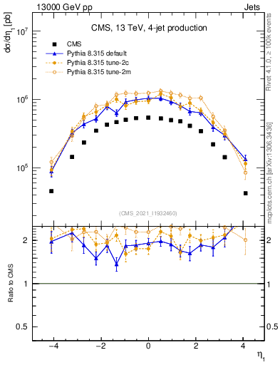Plot of j.eta in 13000 GeV pp collisions